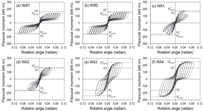 Fig.  7.  Flexural  moment-rotation  angle  relationship Table  4.  Summary  of  test  results