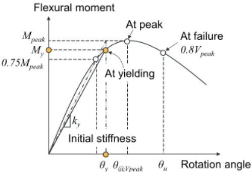 Table  5.  Comparison  of  initial  stiffness  between  test  data  and  NZS  3404  (2009)  design  codes