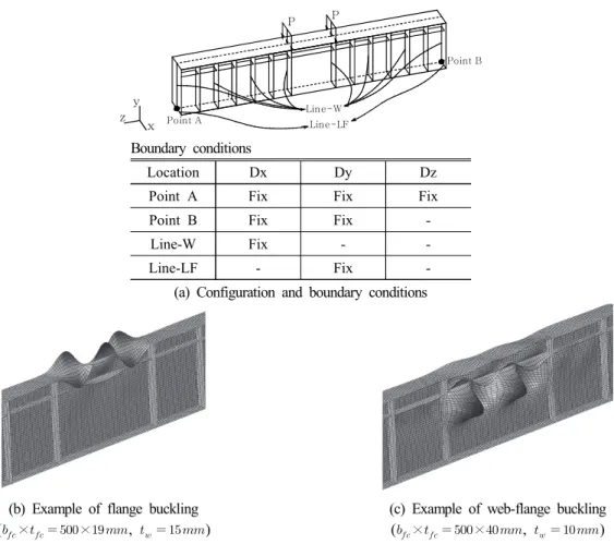 Fig.  2.  Nuemrical  model