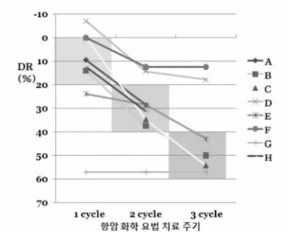 Fig. 1 Changes in warfarin dose and INR during capecitabine therapy