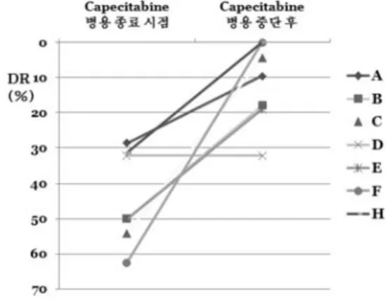 Table 4. Bleeding events during warfarin-capecitabine  combination therapy