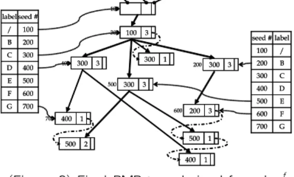 Figure  3  illustrates  both  the  table  T L   and  the  derived  PMP-tree  from  Figure  2