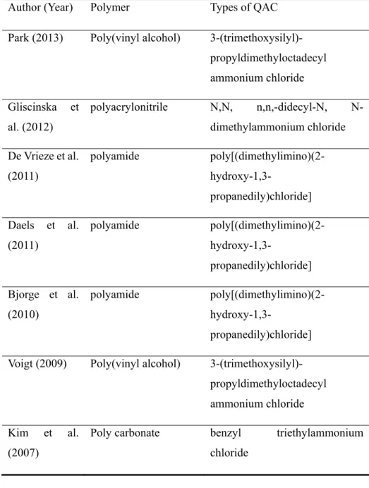 Table 2.1 Previous studies for QAC containing electrospun nanofibers  for antimicrobial activity in aqueous solution