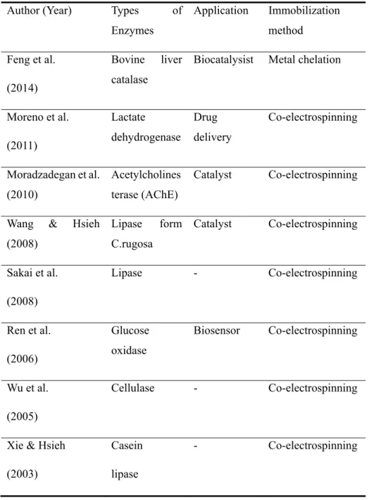 Table 2.2 Previous studies for immobilization enzymes on PVA based  electrospun nanofibers 