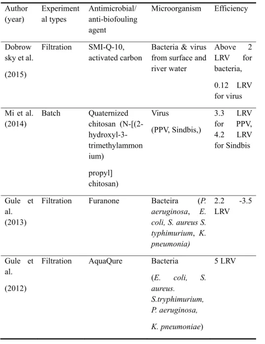 Table 2.3 Previous studies for removal microbes from aqueous solution  using PVA electrospun nanofibers