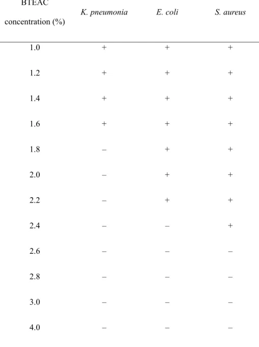 Table 3.1 Results of MIC tests using various concentrations of BTEAC 