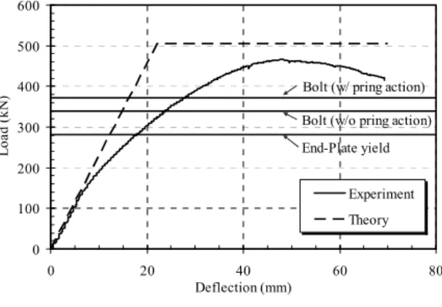 Fig. 4는 두 실험체의 von Mises 응력도이다. 매입형 실 험체는 Fig. 4(a)와 같이 엔드플레이트 접합부 하단부가 실 험결과와 유사하게 이격이 발생하였고 인장측 볼트의 하단부 에 응력이 집중적으로 발생하였다