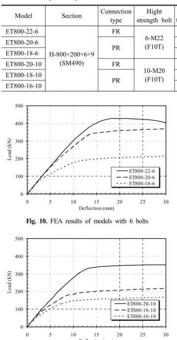 Fig.  10.  FEA  results  of  models  with  6  bolts