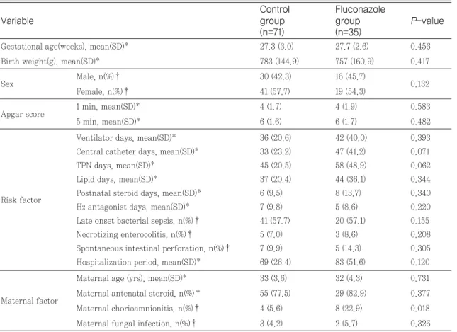 Table 1. Demographics and baseline clinical characteristics