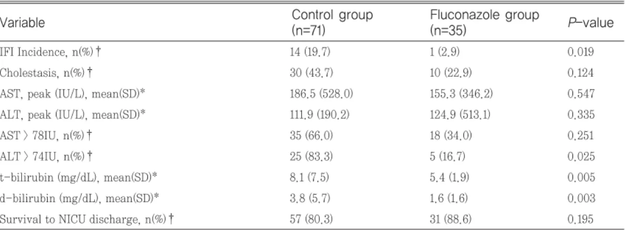 Table 2. Comparison of affecting variables for invasive fungal infection  P-valueFluconazole group (n=35)Control group(n=71)Variable IFI Incidence, n(%)� 14 (19.7) 1 (2.9) 0.019 Cholestasis, n(%)� 30 (43.7) 10 (22.9) 0.124