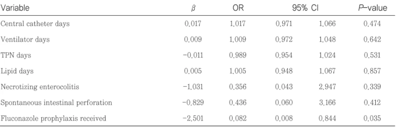 Table 4. Relative risk evaluation of risk factors for invasive fungal infection by multivariate logistic regression P-value95% CI