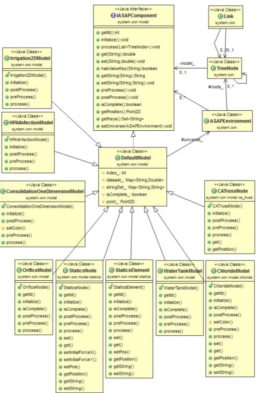 Figure 20 Class diagram related to implement system models