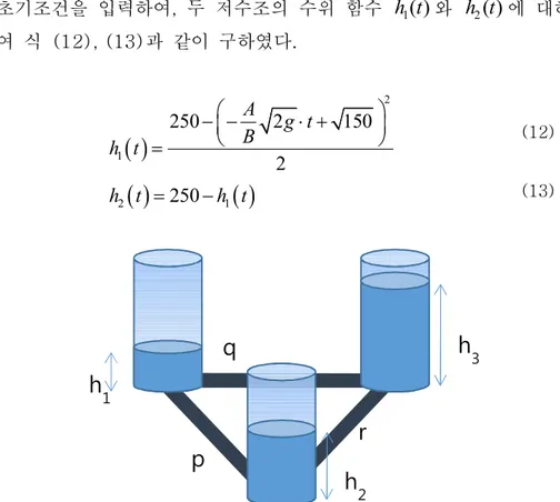 Figure 24 Problem for water height function of three tanks