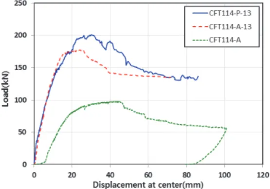 Fig.  8.  Compressive  strain  at  the  top  of  steel  tube