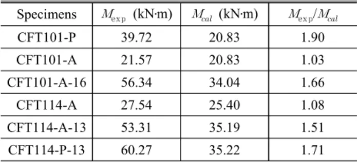 Table  4.  Comparison  with  the  flexural  strength  of  beam Specimens  ex p   (kN․m)     (kN․m)  ex p /   CFT101-P 39.72 20.83 1.90 CFT101-A 21.57 20.83 1.03 CFT101-A-16 56.34 34.04 1.66 CFT114-A 27.54 25.40 1.08 CFT114-A-13 53.31 35.19 1.51 C