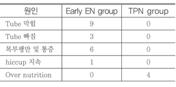 Table 3. 수술 전 Early EN군과 TPN의 비교
