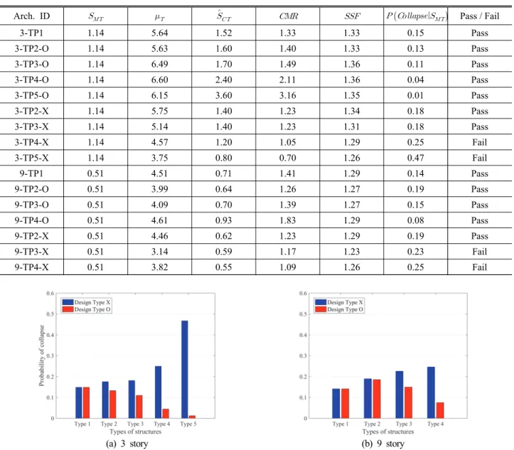 Fig.  1.  Collapse  probability  of  the  model  structure  for  comparison  of  design  Type-X  and  design  Type-O