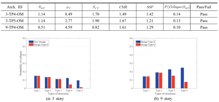 Fig.  3.  Collapse  probability  of  the  model  structure  for  comparison  of  new  dsign  type  and  ASCE  7-10