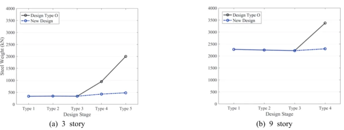 Fig.  4.  Total  steel  weights  of  the  moment  frames  for  each  design  stage  for  comparison  of  new  design  and  ASCE  7-10