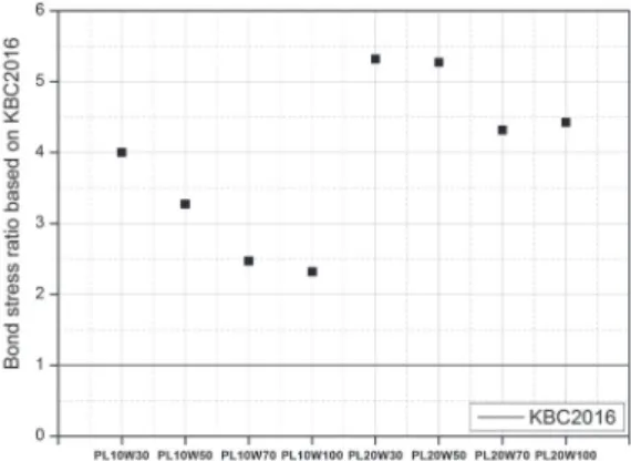 Fig.  7.  Bond  stress  based  on  KBC2016  of  specimens