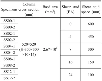 Table  6.  The  list  of  test  specimens Specimens Column  cross  section  (mm) Bond  area(mm2) Shear  stud (EA) Shear  stud space  (mm) SS00-1 520×520 (H-300×300 ×10×15) 2.67×10 6 0 600SS00-2SS02-14450SS02-2SS04-18300SS04-2 SS08-1 16 150 SS08-2 SS12-1 24