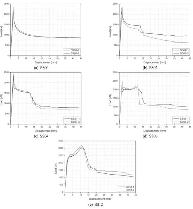 Fig.  10.  Load-displacement  Relationships