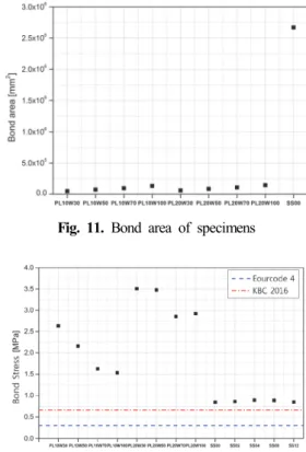 Table  8.  Tests  results Specimen Pb.s. (kN) Displacement(mm) Ftest (MPa) Qnv (Fu) (kN) Qnv (test) (kN) SS00-1 2167.0 1.86 0.81 -  -SS00-2 2343.2 1.78 0.88 -  -SS02-1 2303.0 1.20 0.86 194.8 396.5 SS02-2 2330.6 1.89 0.87 547.7 SS04-1 2343.8 1.88 0.88 389.6