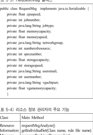 표 5-2는 WebSIS에서 제공하는 주요 기능을 나 타낸다.  WebSIS에서는  정보  서비스의  개발자가  Jena  프레임워크에 익숙하지 않더라도 온톨로지  기반의 정보 시스템 개발을 할 수 있도록 하기 위 하여,  온톨로지와  관련된  정보처리  및  추론은  Inference  Engine과 DSOA에서 처리하도록 구현하 였다