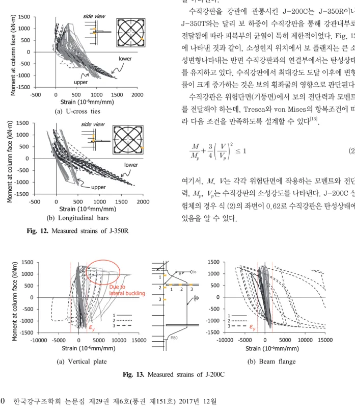 Fig.  13.  Measured  strains  of  J-200C