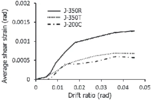Fig.  14.  Shear  distortion  of  joint  panel