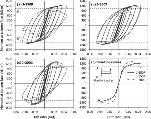 Fig.  9.  Moment - rotation  relationships  for  beam - column  joint  specimens