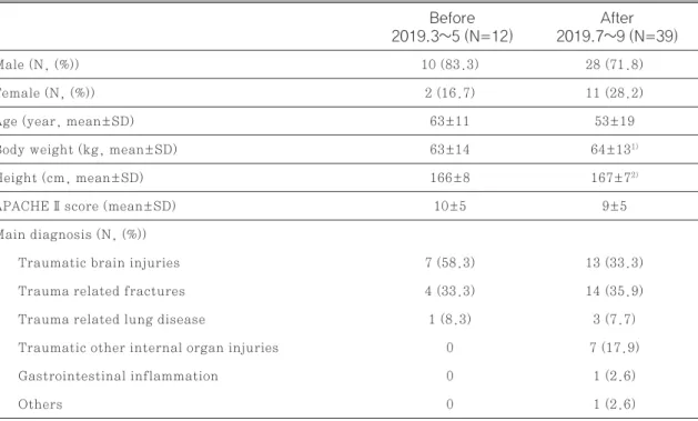 Table 1 Baseline characteristics of patients