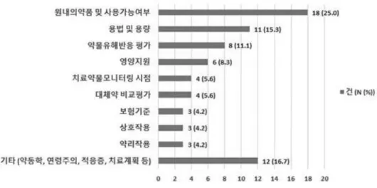 Fig. 1 Drug information provided by TICU pharmacist (2019.7.1 ~ 9.30)