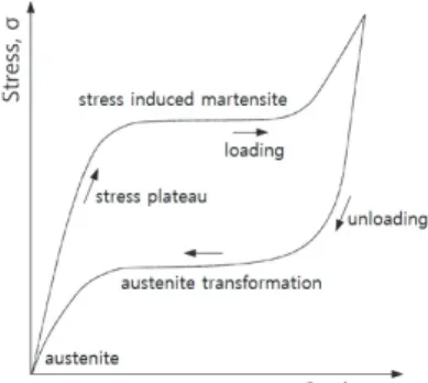 Fig.  1.  Stress-strain  relationship  and  super-elasticity  behavior  of  SMA