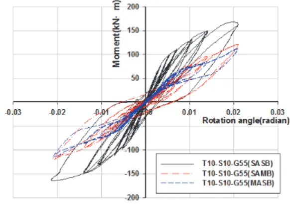 Table  5.  Comparison  of  the  energy  dissipation  capacities  of  the  top-seat  angle  connection  models (unit:  kN·m) Analytical  model designation     by  Step 1 2 3 4 5 6 7 8 9 10    T7-S10-G45-SASB T7-S10-G45-SAMB T7-S10-G45-MASB 90.806.0838.