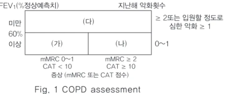 Fig. 1 COPD assessment