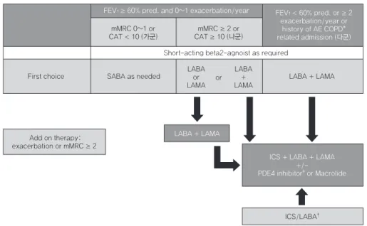 Fig. 2 Pharmacological therapy in stable COPD