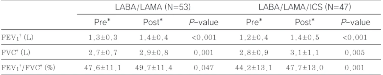 Table 4 The rate of acute exacerbations in triple therapy inhaler sub-group according to  eosinophil count