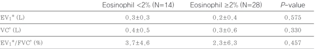 Table 7 Change of pulmonary function test for 1 year in triple therapy inhaler sub-group  according to eosinophil count