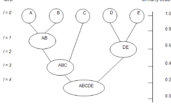 Figure  2  shows  a  dendrogram  representation  of  the  clustering  of  5  peers  {A,  B,  C,  D,  E}.