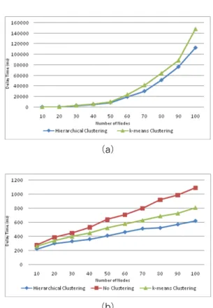 Figure  5  (a)  shows  the  delay  time  in  milliseconds  after  the  algorithms  cluster  a  number  of  nodes  (10,  20  … 100)  in  the  network