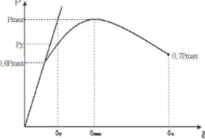 Table  7.  Experimental  results  and  analysis  for  bending  moment