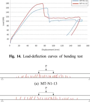Fig.  14.  Load-deflection  curves  of  bending  test