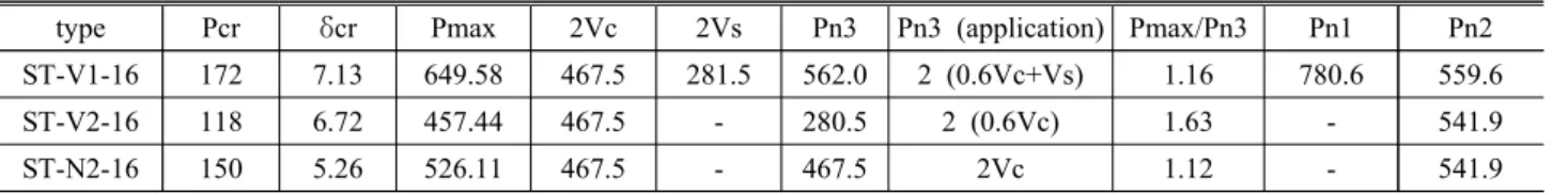 Table  9.  Experimental  results  and  analysis  for  Shear  force