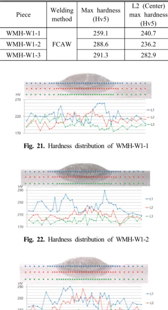 Fig.  21.  Hardness  distribution  of  WMH-W1-1