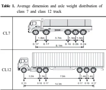 Table  1.  Average  dimension  and  axle  weight  distribution  of  class  7  and  class  12  truck