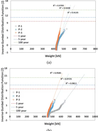 Fig.  2.  Estimation  of  maximum  weight  of  (a)  CL  7  truck  (b)  CL  12  truck