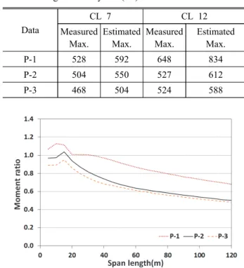 Fig.  3.  Moment  ratio  of  a  single  truck  with  maximum  estimated  weight  to  KL-510 