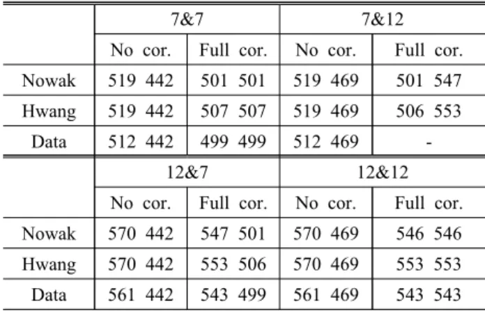 Fig.  4.  Maximum  moment  effect  by  two  serial  trucks  of  Table  4  with  Nowak’s  probability