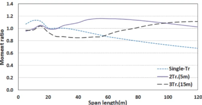 Table  5.  Estimation  of  100years  maximum  weight  of  three  serial  CL7  trucks  (kN)